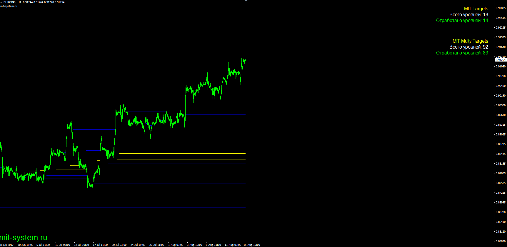 Интегрирующие индикаторы класс 5. Forex индикатор 3 месяца. советник форекс без индикаторов. форекс индикатор 6 месячный. комплексные индикаторы.