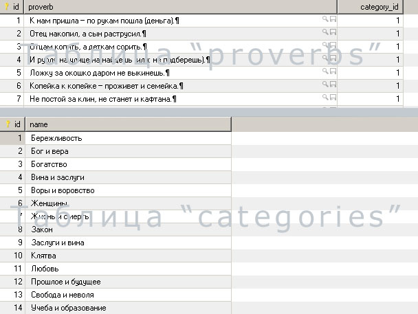 Пословицы и поговорки (sql, csv, xls)