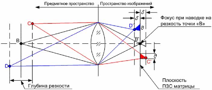 Карта глубины резкости