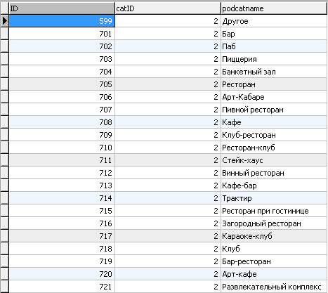 MySQL база данных ресторанов и баров Москвы с описанием