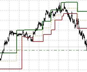 VIP Dynamic Support Resistance
