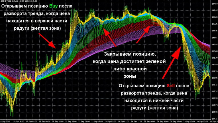 Rainbow  высокопрофитный профессиональный индикатор