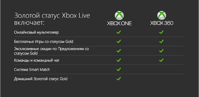 Активация xbox купить. Состояния Xbox. Xbox status. Карточка для активации Xbox. Ключи активации для игр Xbox 360 Live.