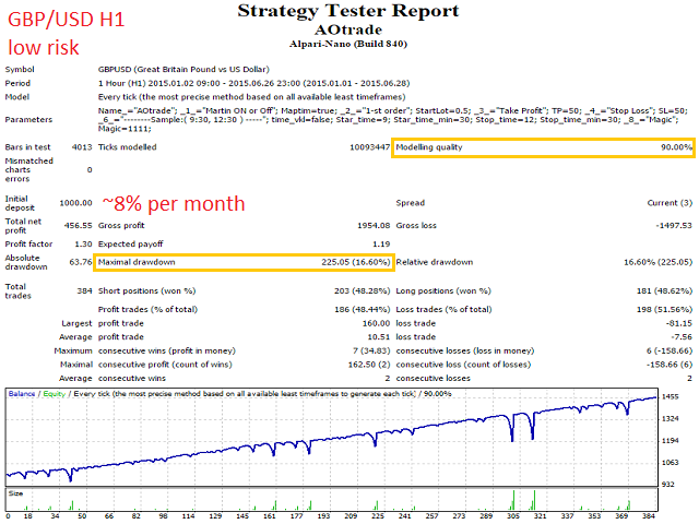 Торговый советник AOtrade (Forex)
